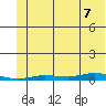 Staines River entrance, Flaxman Island tide chart for Sunday, August 7, 2022