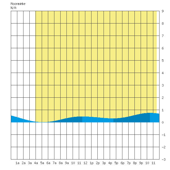 Staines River entrance, Flaxman Island tide chart for Monday, August 8, 2022