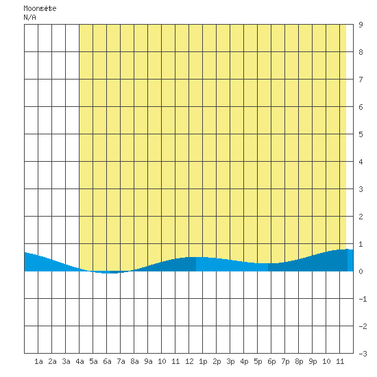 Staines River entrance, Flaxman Island tide chart for Tuesday, August 9, 2022
