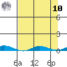 Staines River entrance, Flaxman Island tide chart for Saturday, September 10, 2022