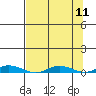 Staines River entrance, Flaxman Island tide chart for Sunday, September 11, 2022