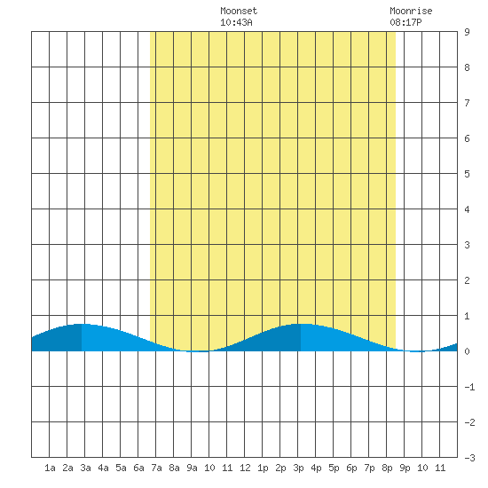 Staines River entrance, Flaxman Island tide chart for Monday, September 12, 2022