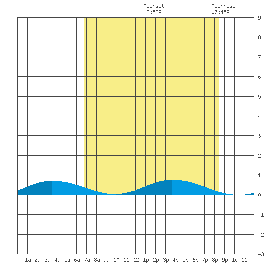 Staines River entrance, Flaxman Island tide chart for Tuesday, September 13, 2022
