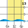 Staines River entrance, Flaxman Island tide chart for Tuesday, September 13, 2022