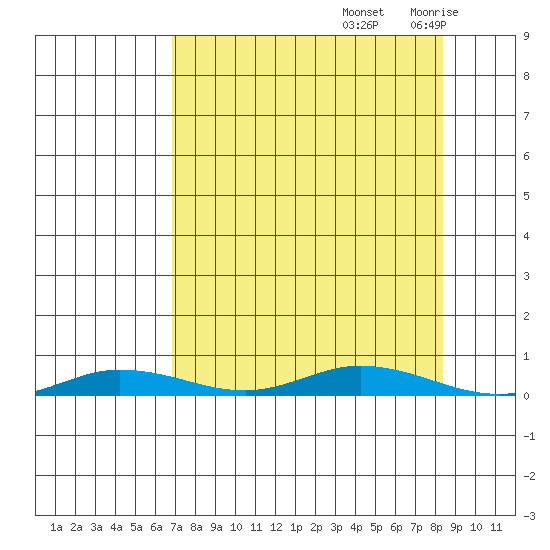 Staines River entrance, Flaxman Island tide chart for Wednesday, September 14, 2022