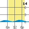 Staines River entrance, Flaxman Island tide chart for Wednesday, September 14, 2022