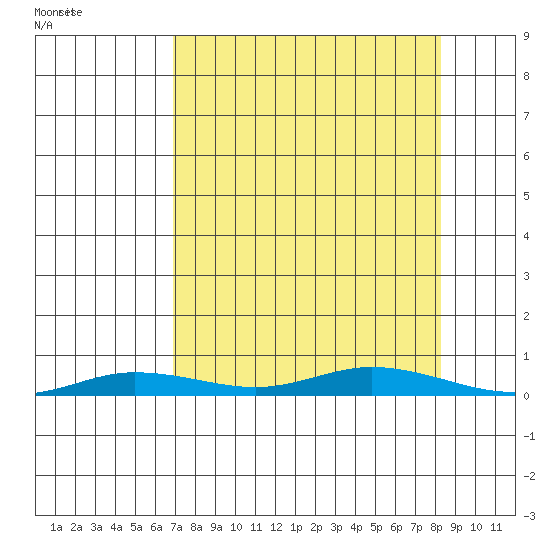 Staines River entrance, Flaxman Island tide chart for Thursday, September 15, 2022