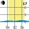Staines River entrance, Flaxman Island tide chart for Saturday, September 17, 2022