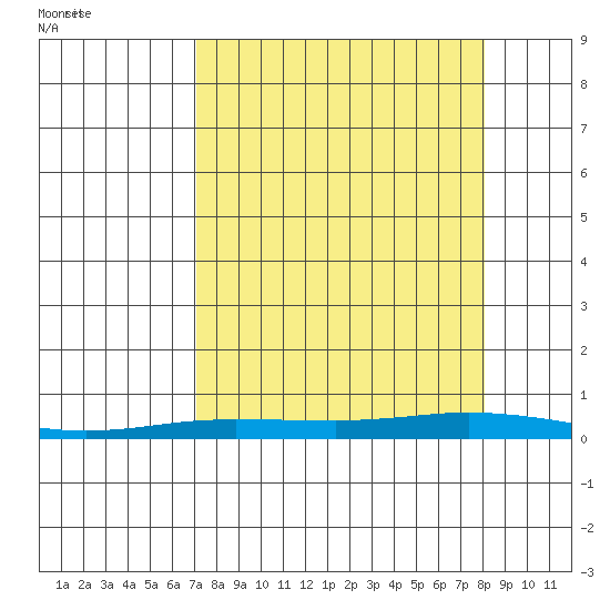Staines River entrance, Flaxman Island tide chart for Sunday, September 18, 2022
