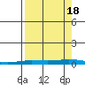 Staines River entrance, Flaxman Island tide chart for Sunday, September 18, 2022