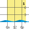 Staines River entrance, Flaxman Island tide chart for Thursday, September 1, 2022
