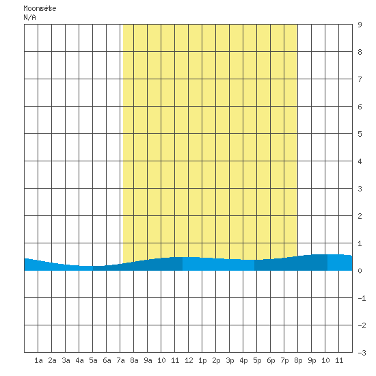 Staines River entrance, Flaxman Island tide chart for Tuesday, September 20, 2022