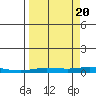 Staines River entrance, Flaxman Island tide chart for Tuesday, September 20, 2022