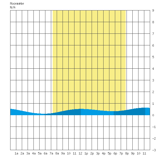 Staines River entrance, Flaxman Island tide chart for Wednesday, September 21, 2022
