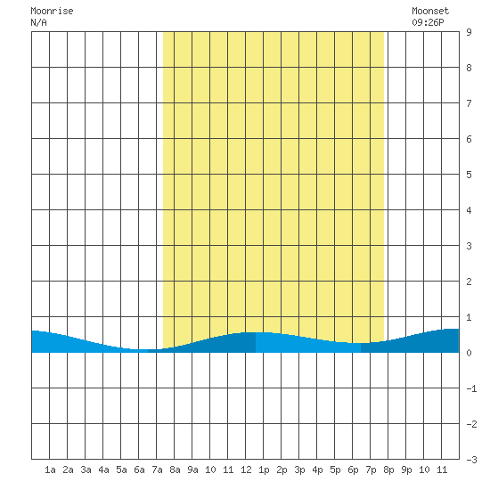 Staines River entrance, Flaxman Island tide chart for Thursday, September 22, 2022