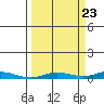 Staines River entrance, Flaxman Island tide chart for Friday, September 23, 2022