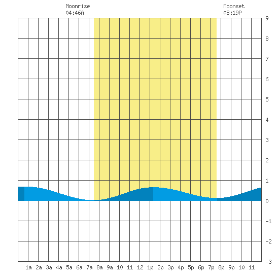 Staines River entrance, Flaxman Island tide chart for Saturday, September 24, 2022
