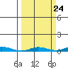 Staines River entrance, Flaxman Island tide chart for Saturday, September 24, 2022