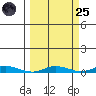 Staines River entrance, Flaxman Island tide chart for Sunday, September 25, 2022