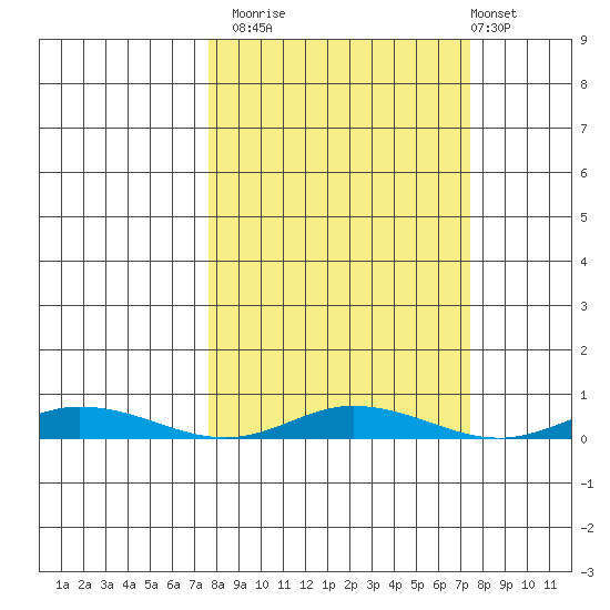 Staines River entrance, Flaxman Island tide chart for Monday, September 26, 2022