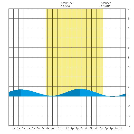 Staines River entrance, Flaxman Island tide chart for Tuesday, September 27, 2022