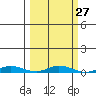 Staines River entrance, Flaxman Island tide chart for Tuesday, September 27, 2022