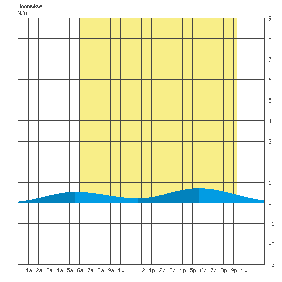 Staines River entrance, Flaxman Island tide chart for Friday, September 2, 2022