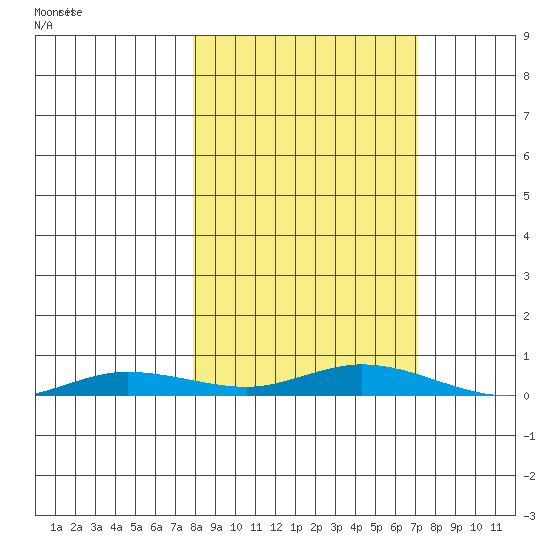 Staines River entrance, Flaxman Island tide chart for Friday, September 30, 2022