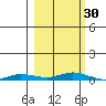 Staines River entrance, Flaxman Island tide chart for Friday, September 30, 2022