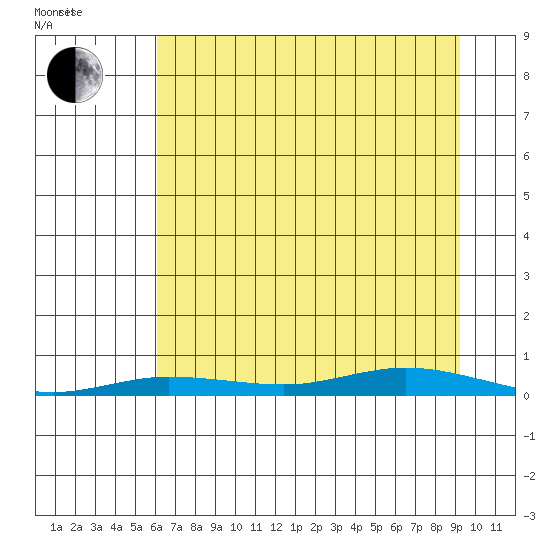 Staines River entrance, Flaxman Island tide chart for Saturday, September 3, 2022