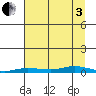 Staines River entrance, Flaxman Island tide chart for Saturday, September 3, 2022