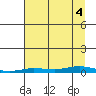 Staines River entrance, Flaxman Island tide chart for Sunday, September 4, 2022