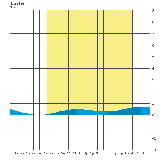 Staines River entrance, Flaxman Island tide chart for Tuesday, September 6, 2022