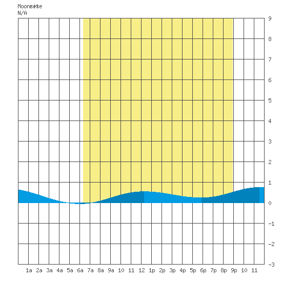 Staines River entrance, Flaxman Island tide chart for Wednesday, September 7, 2022