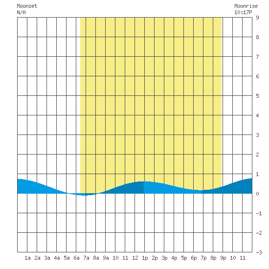 Staines River entrance, Flaxman Island tide chart for Thursday, September 8, 2022