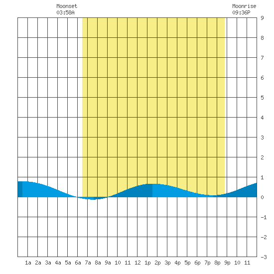 Staines River entrance, Flaxman Island tide chart for Friday, September 9, 2022