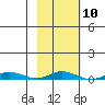 Staines River entrance, Flaxman Island tide chart for Monday, October 10, 2022