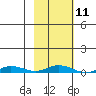 Staines River entrance, Flaxman Island tide chart for Tuesday, October 11, 2022