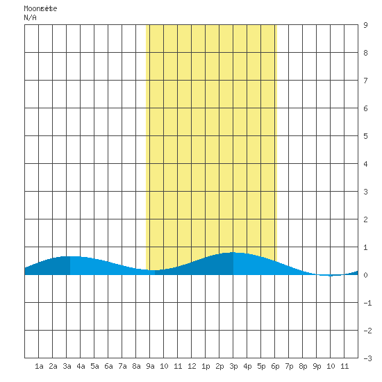 Staines River entrance, Flaxman Island tide chart for Wednesday, October 12, 2022