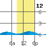 Staines River entrance, Flaxman Island tide chart for Wednesday, October 12, 2022