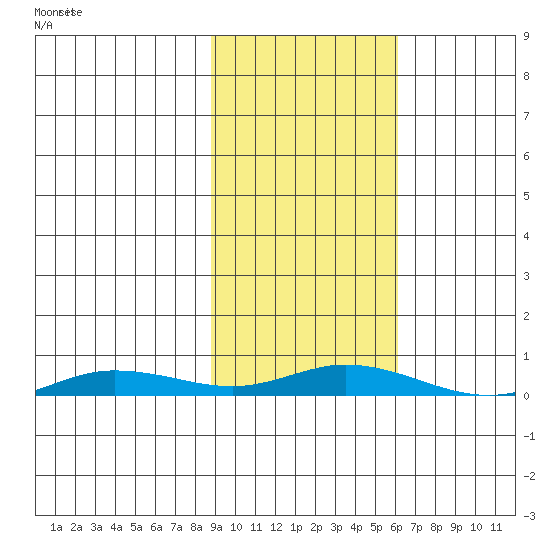 Staines River entrance, Flaxman Island tide chart for Thursday, October 13, 2022