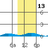 Staines River entrance, Flaxman Island tide chart for Thursday, October 13, 2022