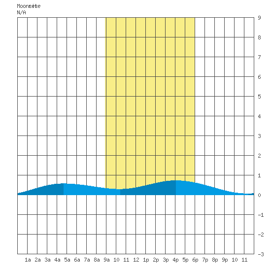 Staines River entrance, Flaxman Island tide chart for Friday, October 14, 2022