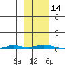 Staines River entrance, Flaxman Island tide chart for Friday, October 14, 2022