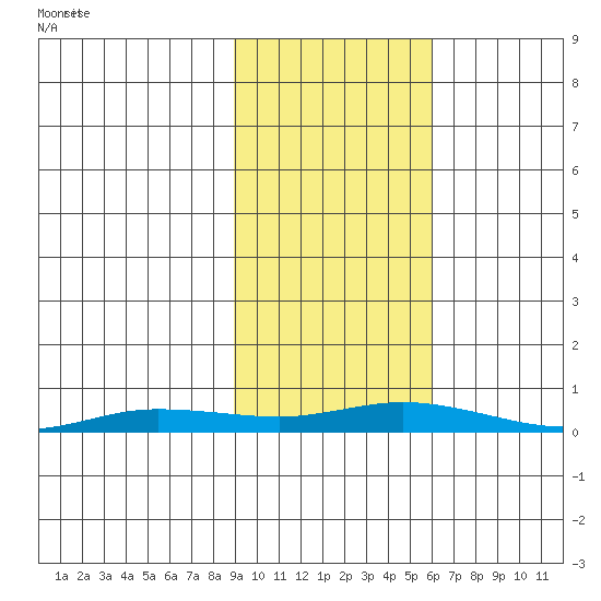 Staines River entrance, Flaxman Island tide chart for Saturday, October 15, 2022