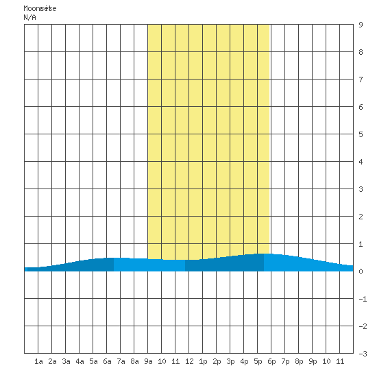 Staines River entrance, Flaxman Island tide chart for Sunday, October 16, 2022