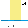 Staines River entrance, Flaxman Island tide chart for Sunday, October 16, 2022