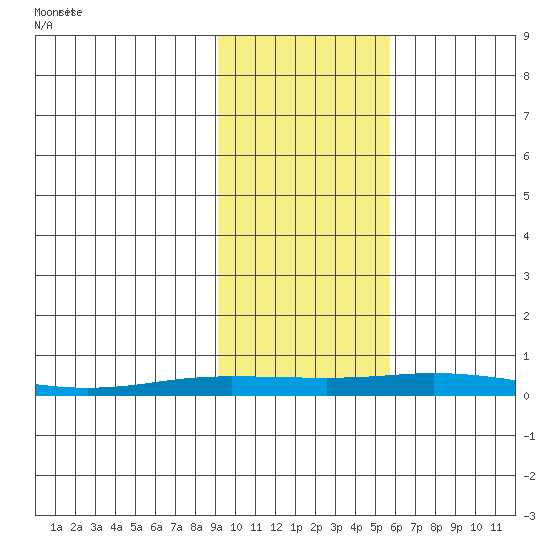 Staines River entrance, Flaxman Island tide chart for Tuesday, October 18, 2022
