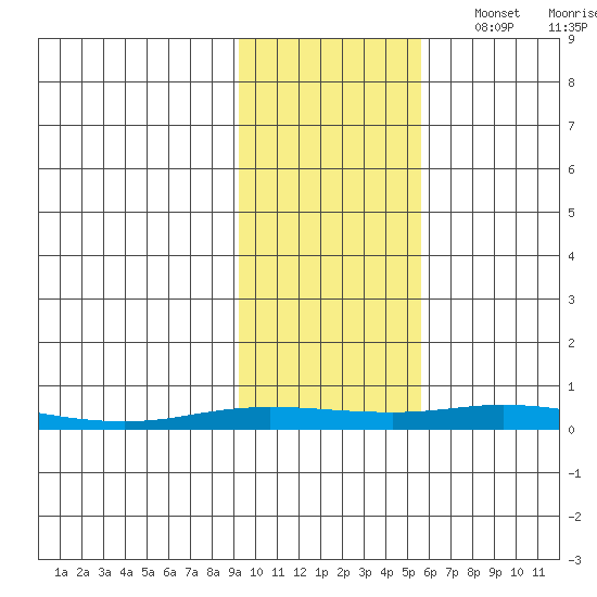 Staines River entrance, Flaxman Island tide chart for Wednesday, October 19, 2022