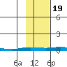 Staines River entrance, Flaxman Island tide chart for Wednesday, October 19, 2022